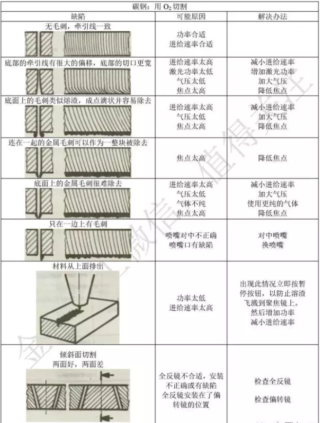 激光切割的問(wèn)題,國(guó)玉都能幫你解決 激光切割的問(wèn)題,國(guó)玉都能幫你解決