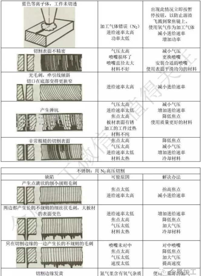 激光切割的問(wèn)題,國(guó)玉都能幫你解決 激光切割的問(wèn)題,國(guó)玉都能幫你解決