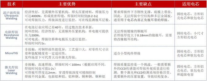 常用動(dòng)力電池焊接技術(shù)對(duì)比