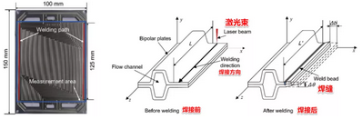 氫燃料電池雙極板材料工藝分析