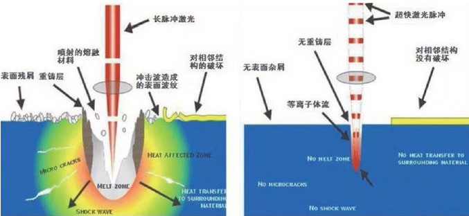 飛秒激光切割機與皮秒激光切割機的區(qū)別